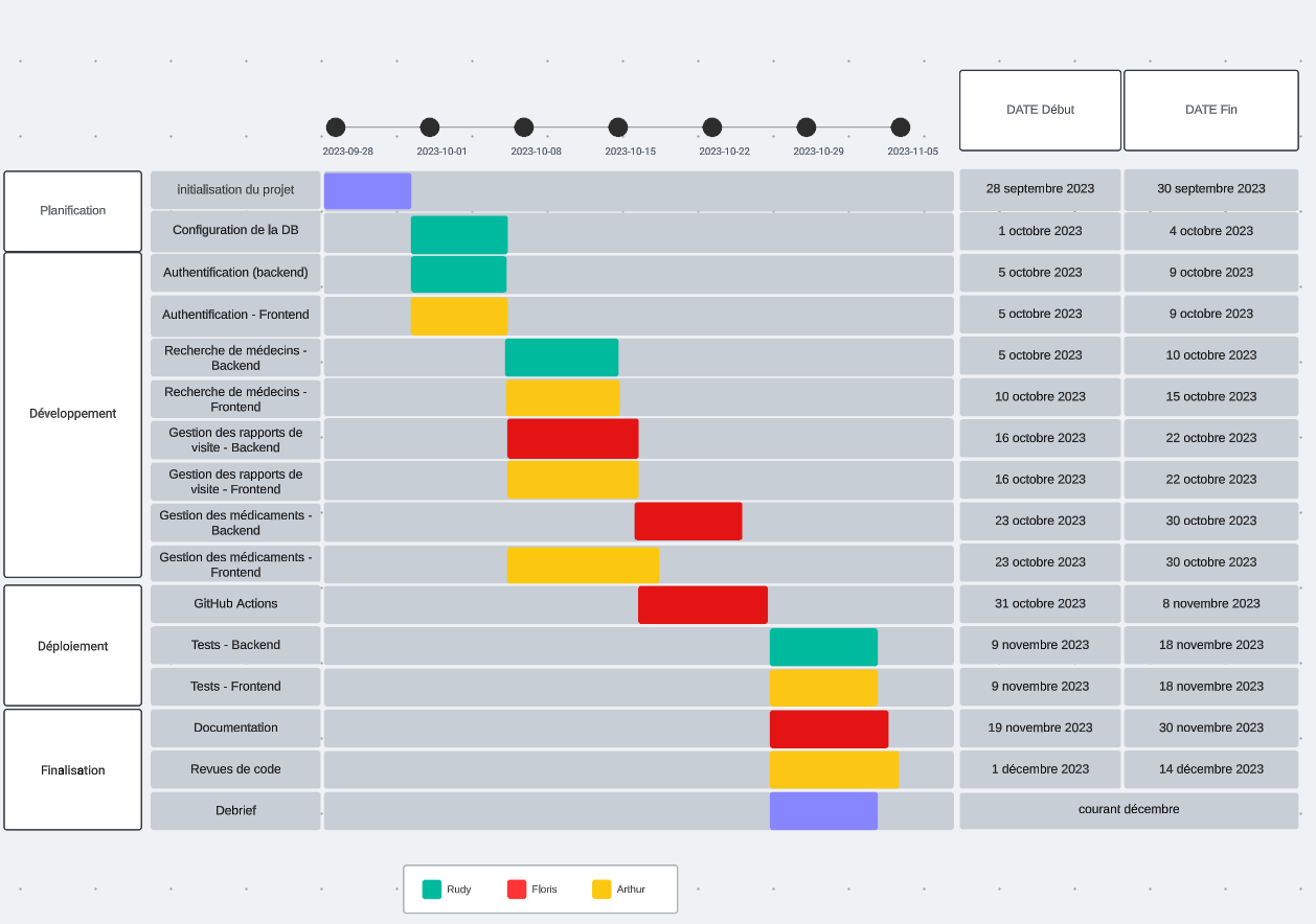 Diagramme de Gantt